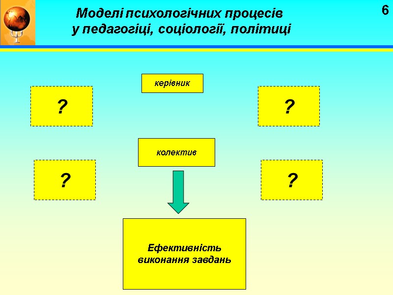 6 Моделі психологічних процесів  у педагогіці, соціології, політиці колектив керівник ? Ефективність виконання